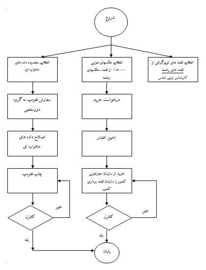 پردازش و تلفیق داده های رقومی