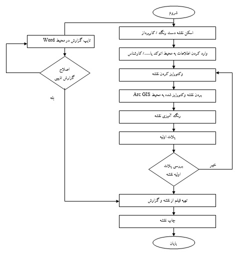 ادامه فرآیند پردازش و تلفیق داده ها