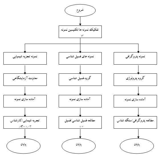عملیات آزمایشگاهی